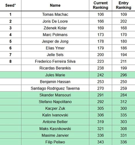 Lista zgłoszeń do turnieju ATP Challenger Tour w Kozerkach