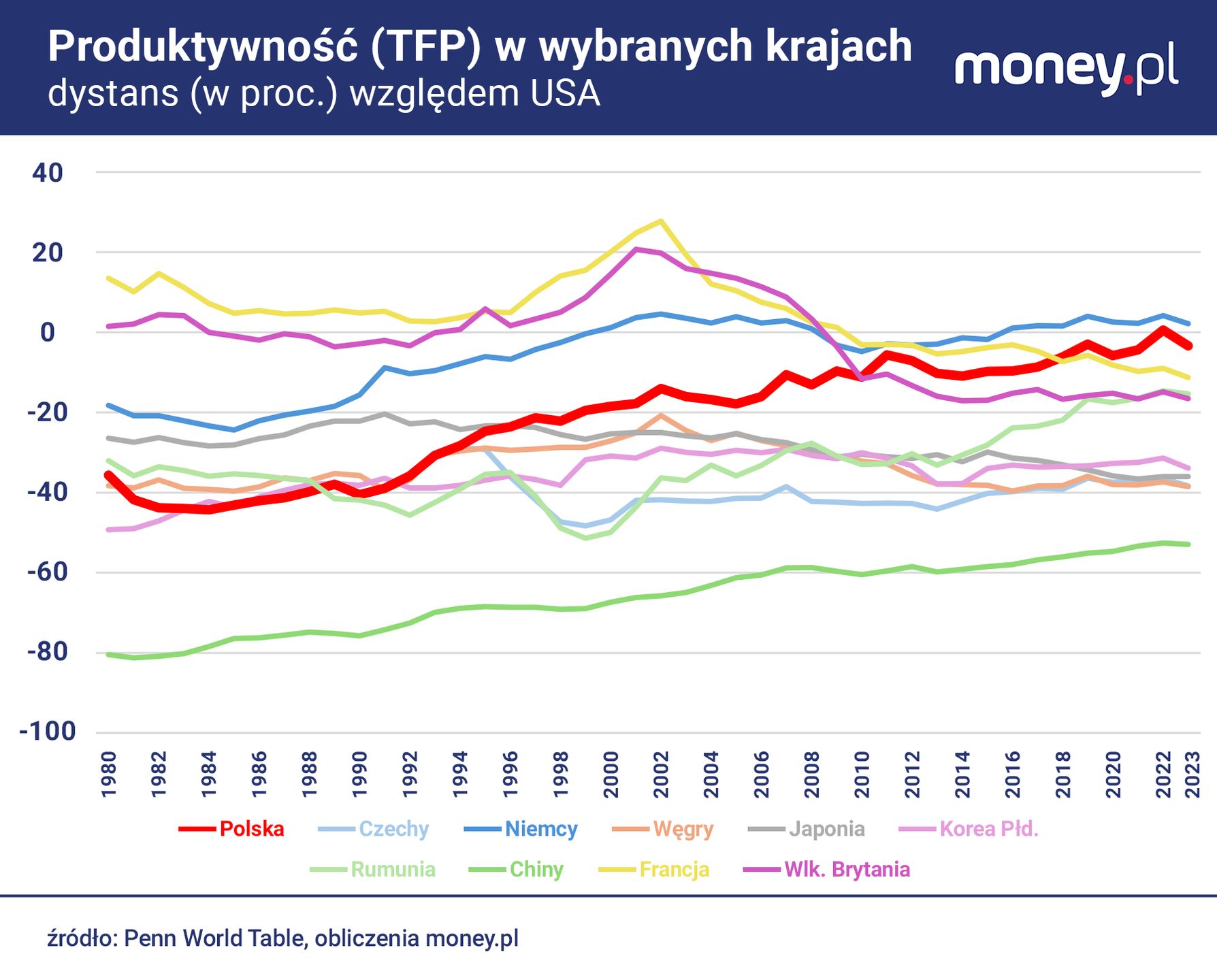 Polska praktycznie nie ustępuje zachodnim gospodarkom pod względ