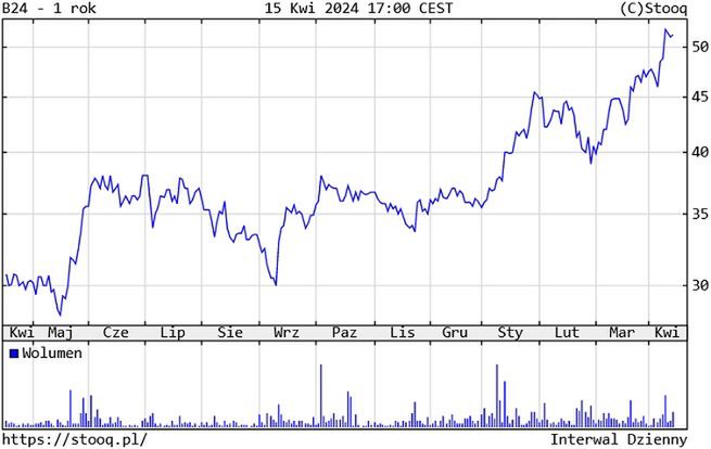 Kurs akcji Brand24 przez 12 miesięcy do 15 kwiietnia 2024 r.