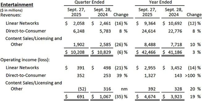 Wyniki finansowe Disneya