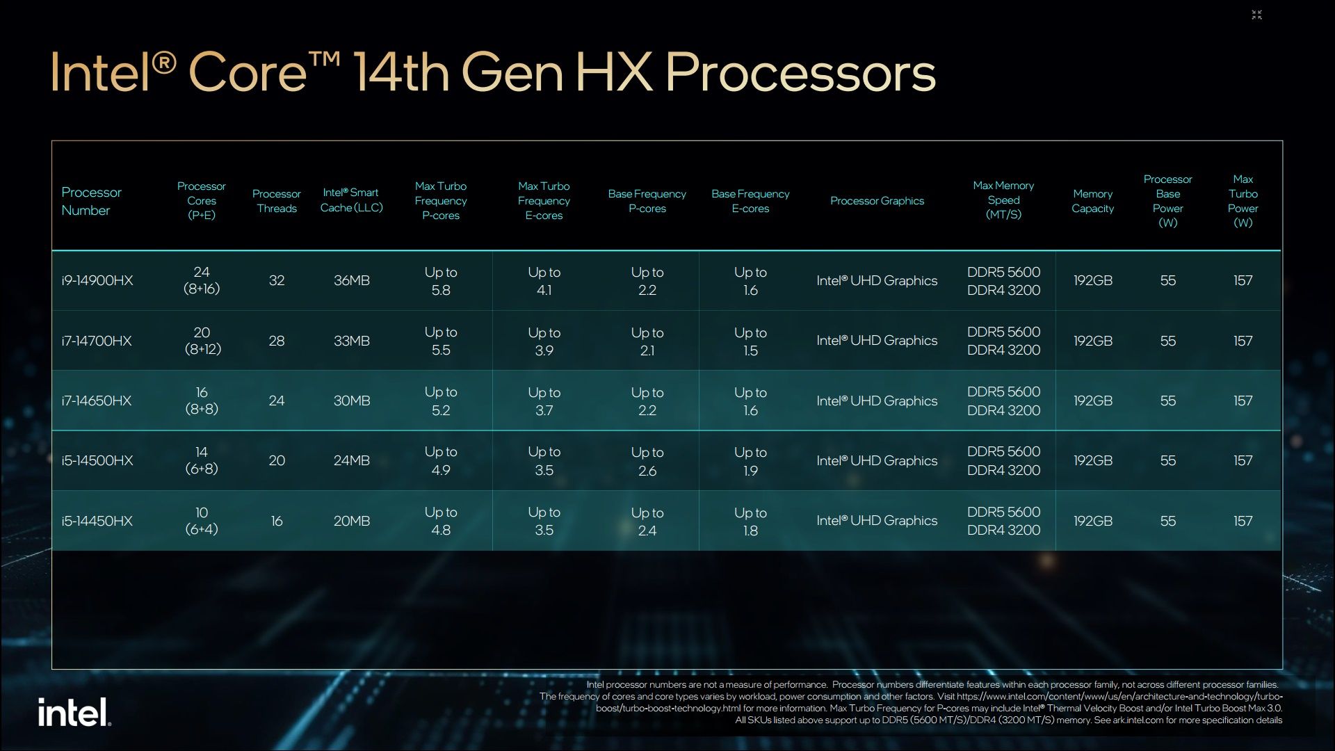 Intel Core 14. gen - specyfikacja