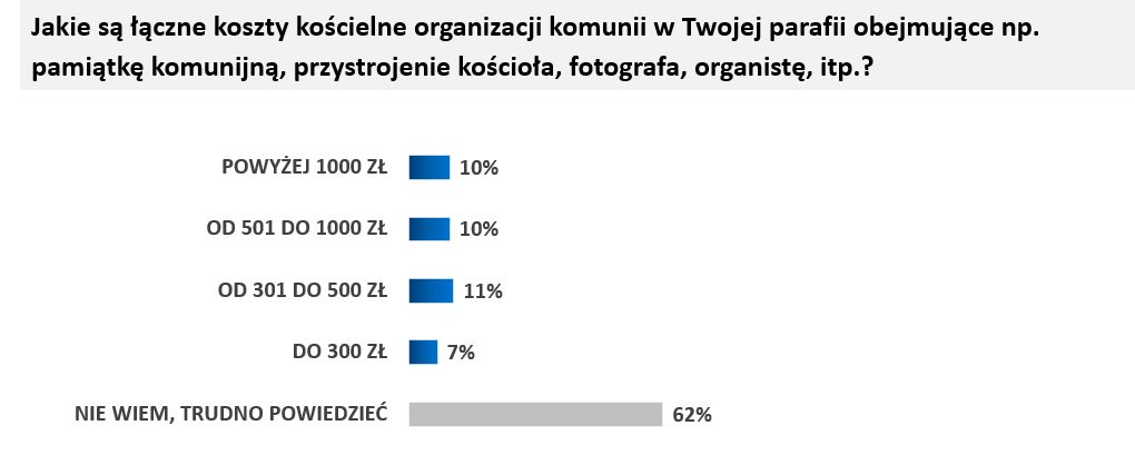 komunia, wydatki kościelne