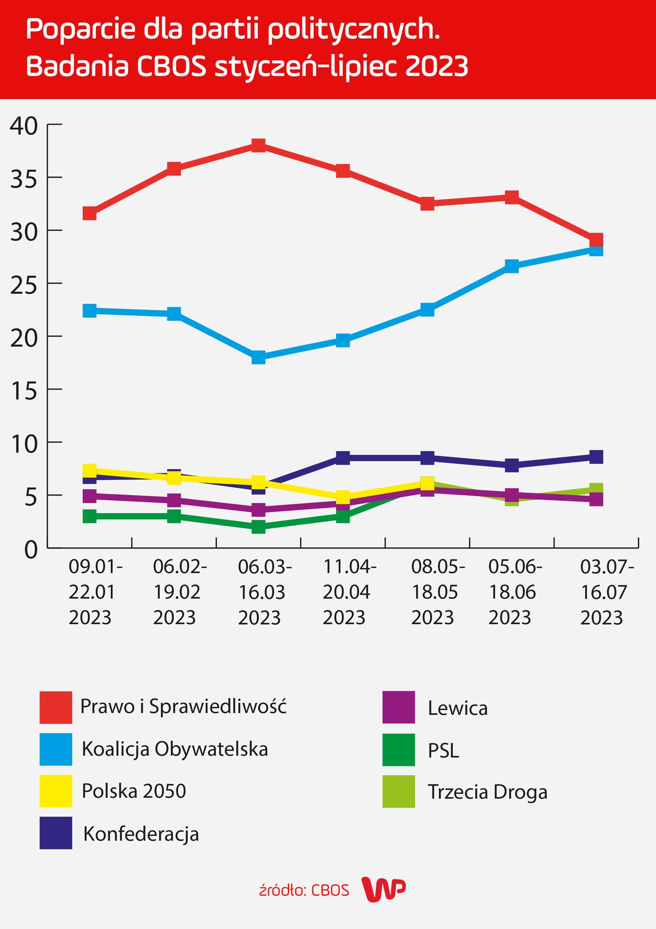 Poparcie dla partii politycznych wg CBOS od stycznia do lipca 2023 r.