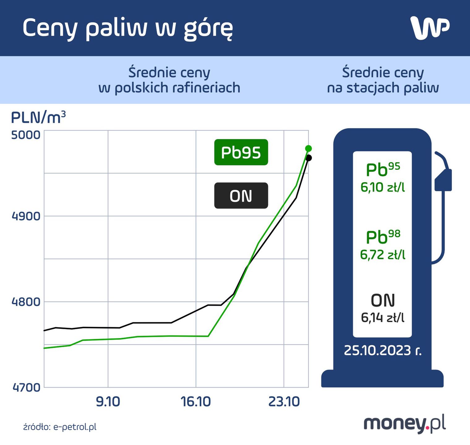Ceny paliw w górę, zarówno w hurcie, jak i na stacjach. Dane e-petrol.pl
