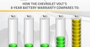 Chevy Volt - gwarancja na 8 lat!