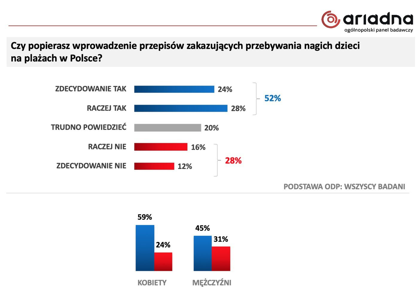 Badanie na panelu Ariadna dla o2.pl