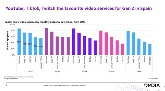 Popularność serwisów wideo w Hiszpanii
