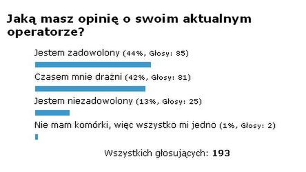 Podsumowanie ankiety "Jaką masz opinię o swoim aktualnym operatorze?" 1