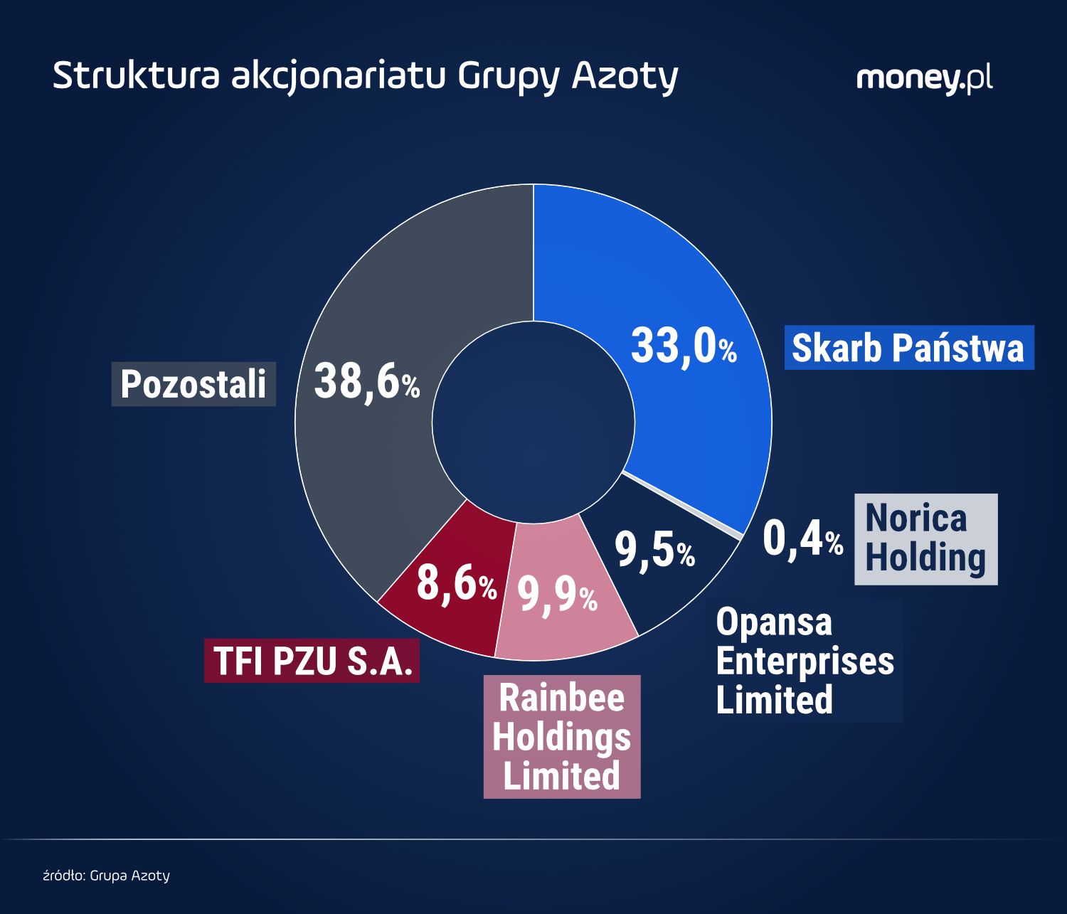 Struktura akcjonariatu Grupy Azoty. Norica Holding S.à.r.l.; Opansa Enterprises Limited i Rainbee Holdings Limited to podmioty powiązane z Wiaczesławem Kantorem