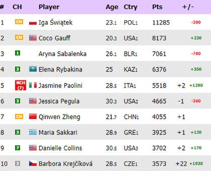 Na zdjęciu: ranking WTA 'na żywo' (fot. live-tennis.eu)