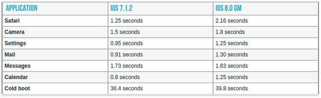 iPhone 4s - porównanie szybkości na różnych wersjach oprogramowania