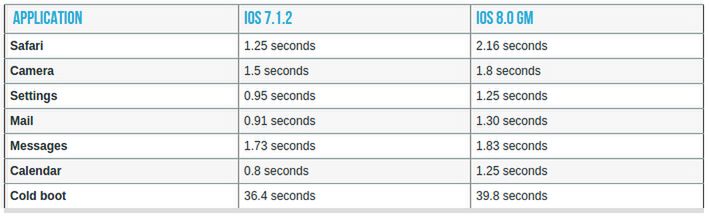 Porównanie szybkości wszystkich iPhone'ów. Wyniki są dość zaskakujące 2