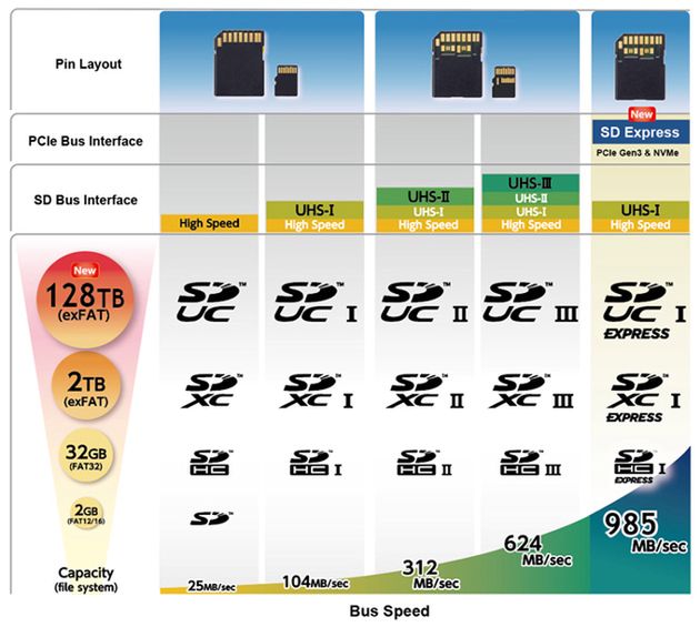 SDUC Express - nowy standard kart pamięci o pojemności 128 TB i prędkości 1GB/s 3
