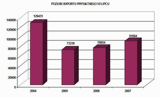 Importerzy nie wyjechali na wakacje i biją kolejne rekordy