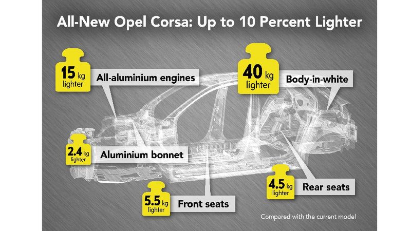 Łącznie nowa Corsa będzie o 108 kg lżejsza niż obecna