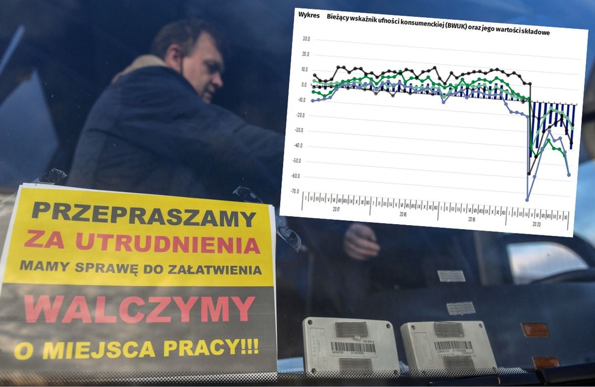 Nastroje konsumentów się załamały. Odsetek Polaków bojących się utraty pracy przez COVID-19 najwyższy od kwietnia