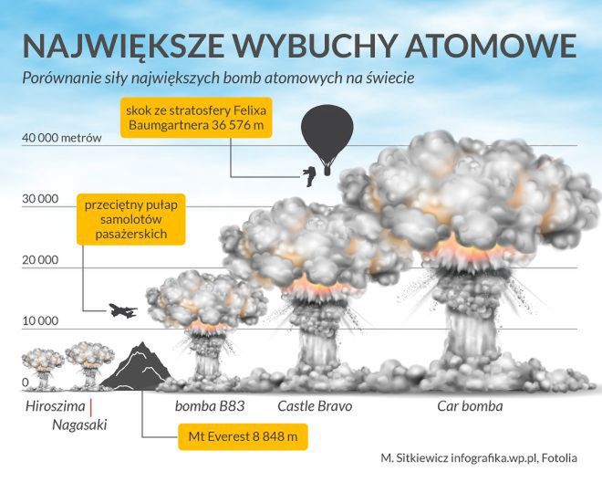 Największe wybuchy atomowe