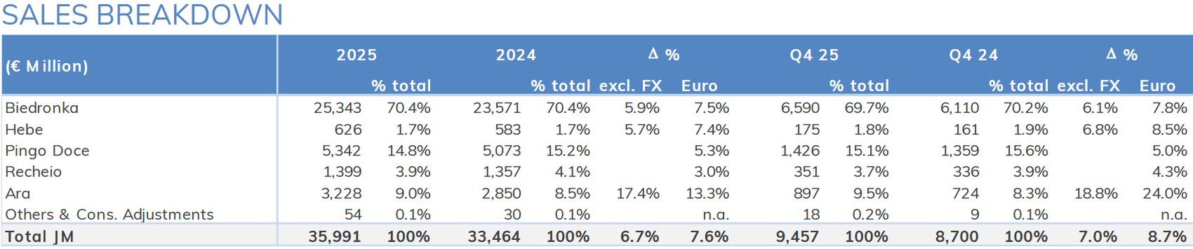 Wyniki Jeronimo Martins