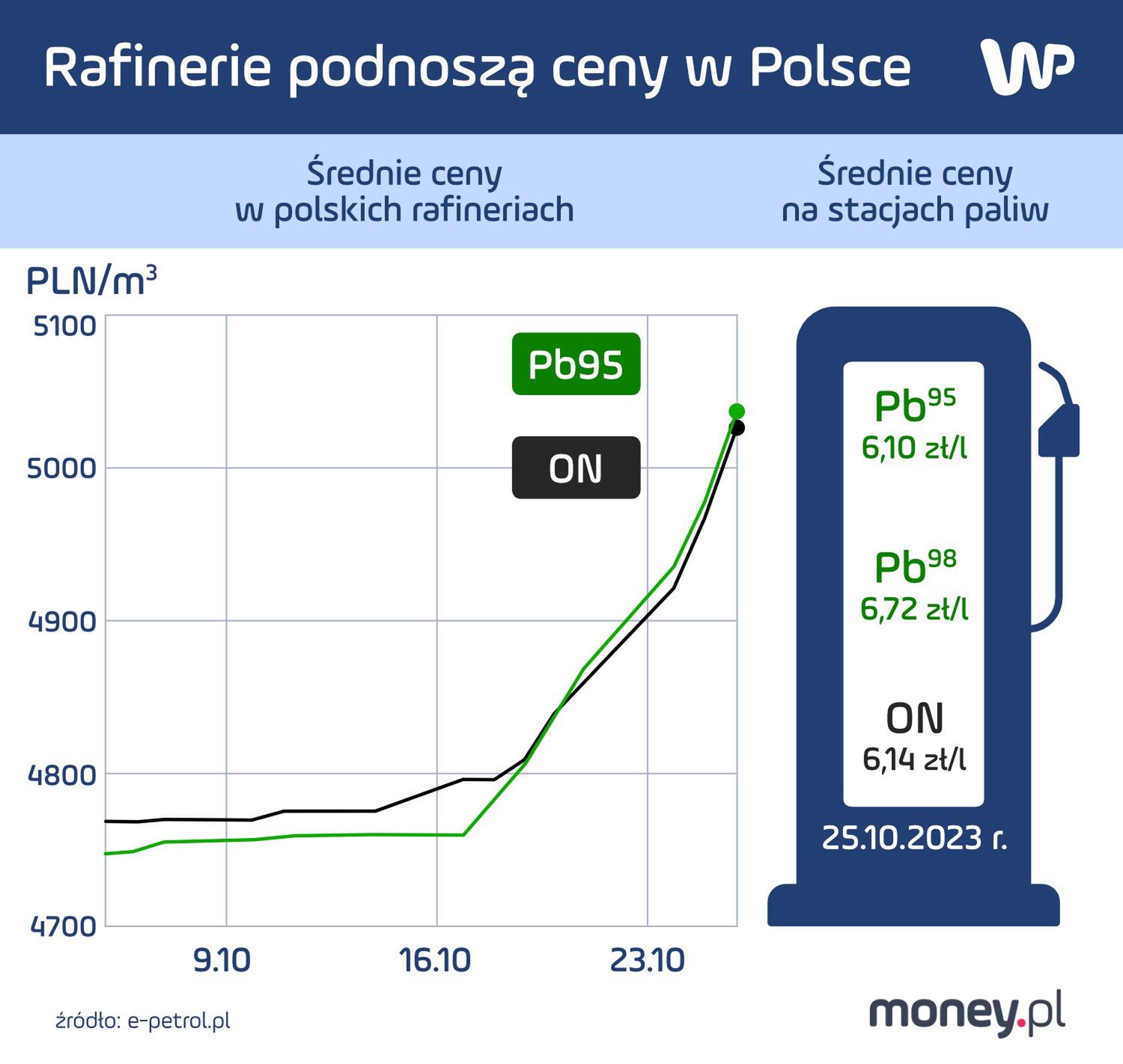 Średnie ceny paliw w polskich rafineriach
