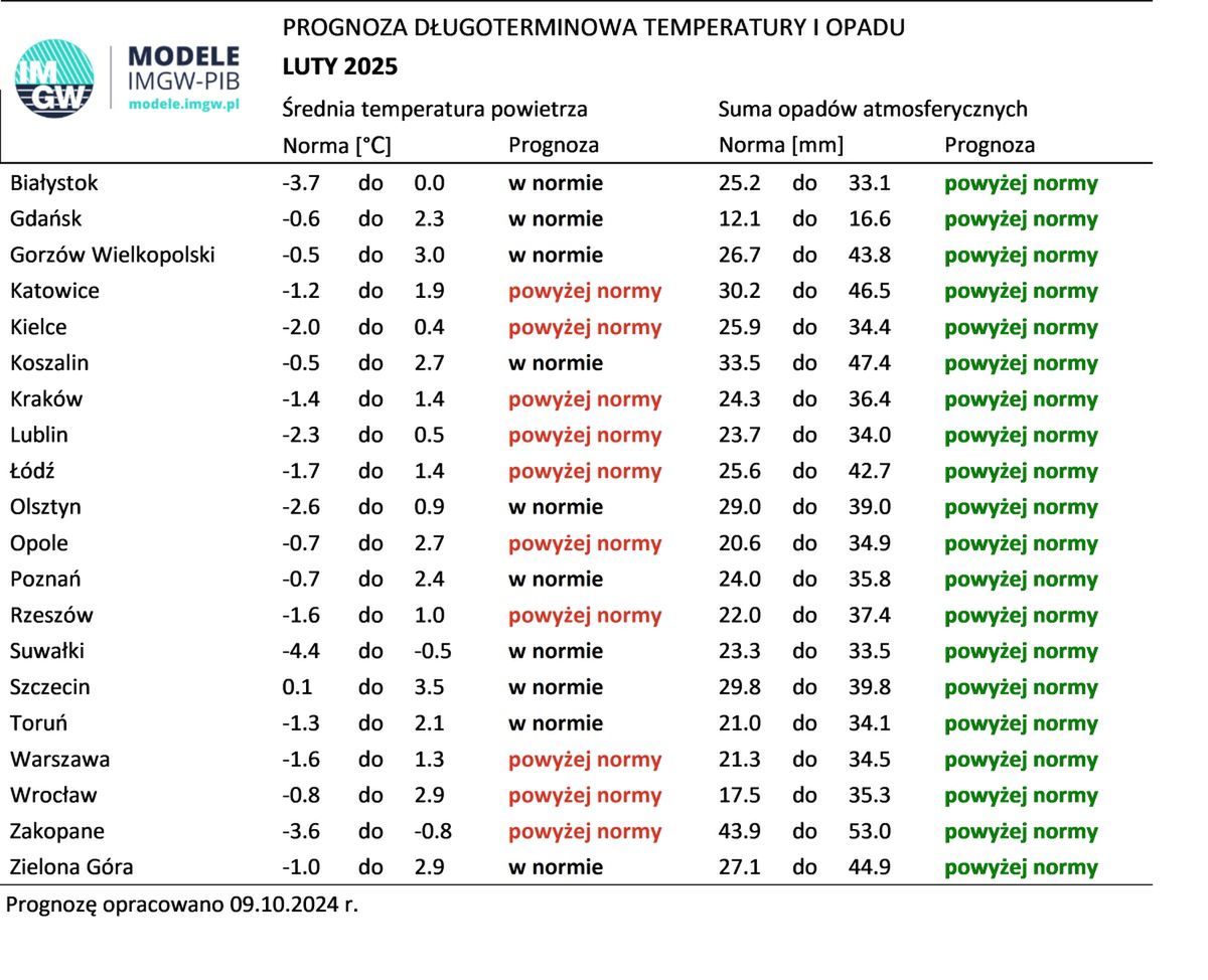 Prognoza długoterminowa - luty 2025