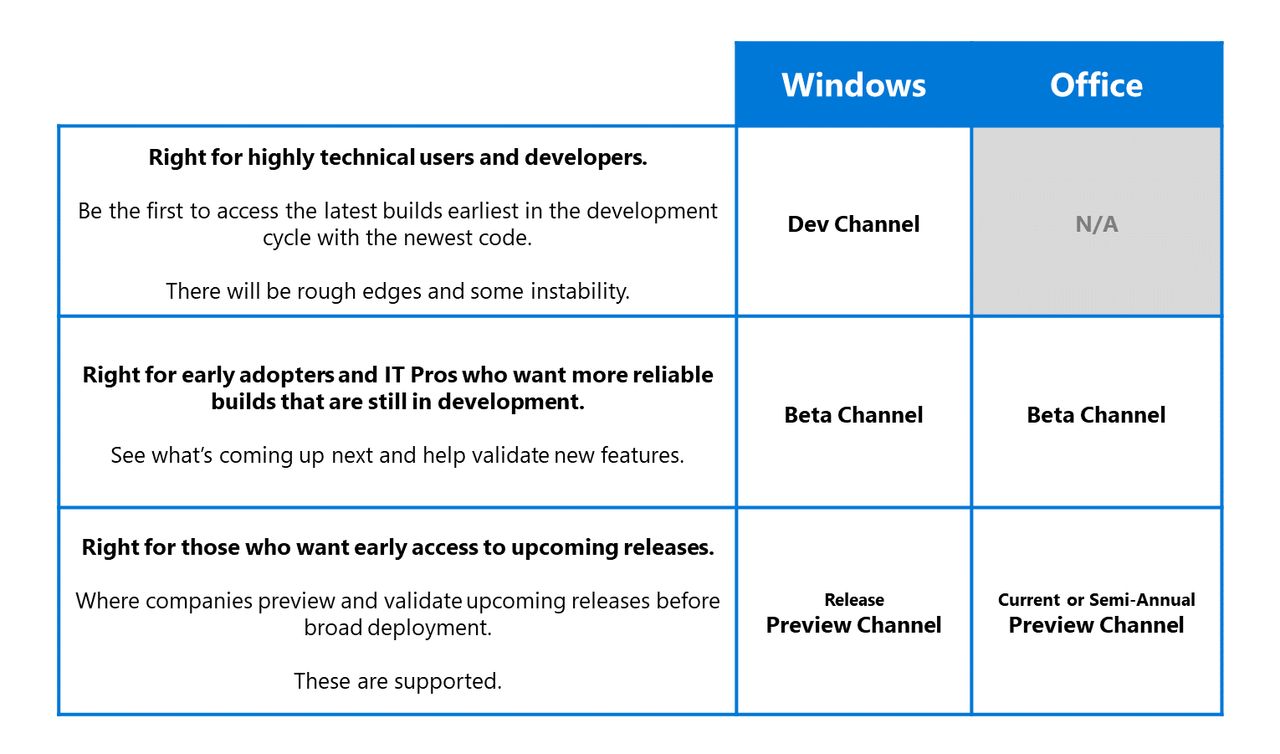 W przypadku Office'a zabraknie kanału Dev, źródło: Microsoft.