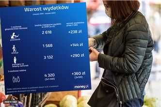 Wzrost cen daje po kieszeniach. Tak rosną średnie wydatki