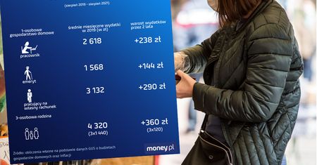 Wzrost cen daje po kieszeniach. Tak rosną średnie wydatki
