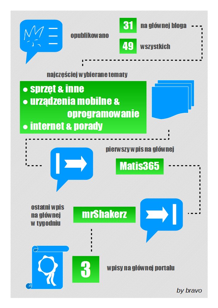 Blog flesz (28.12.14-03.01.15) oraz jak to jest zrobione