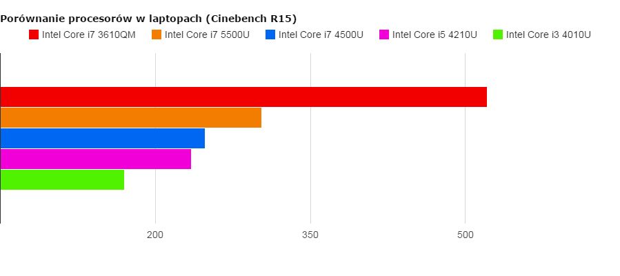 Wykorzystywanie procesorów niskonapięciowych w większości laptopów — nowy trend czy oszczędność?