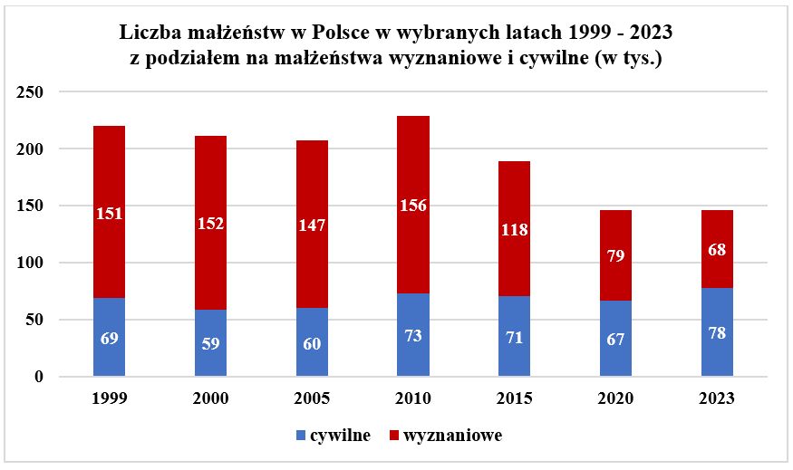 Liczba małżeństw na przestrzeni lat w Polsce