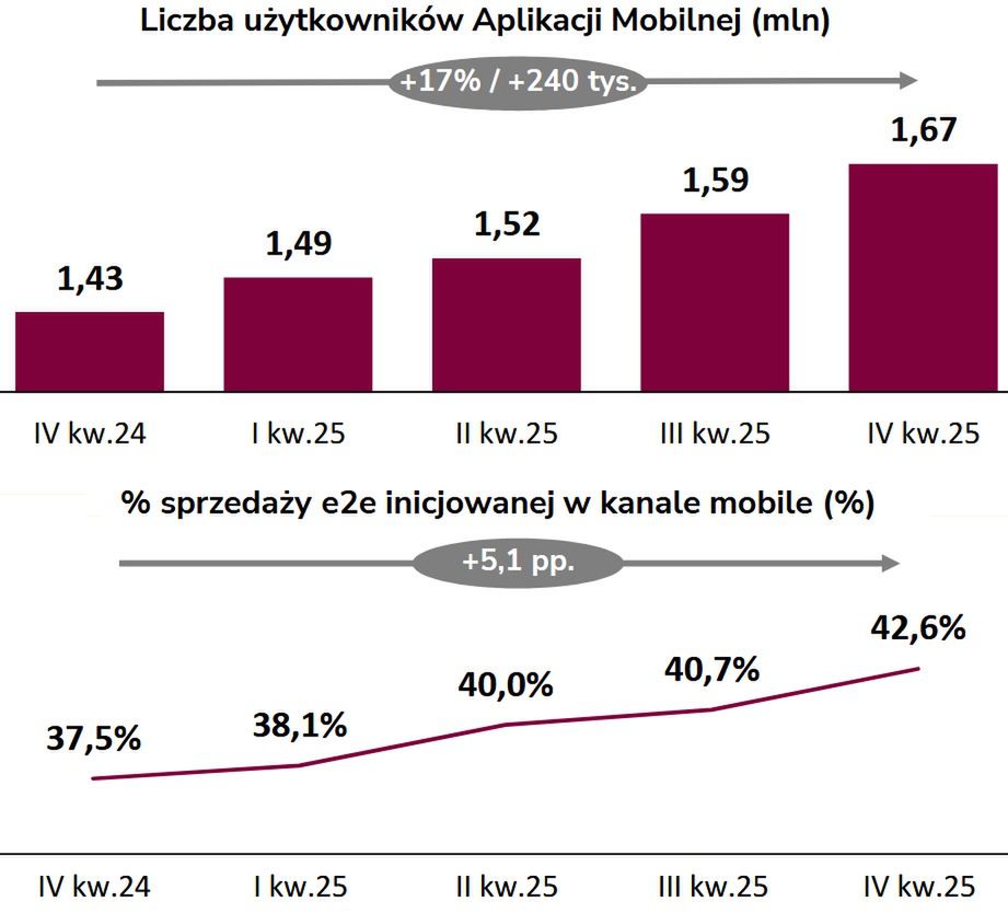 Wyniki grupy Alior Bank