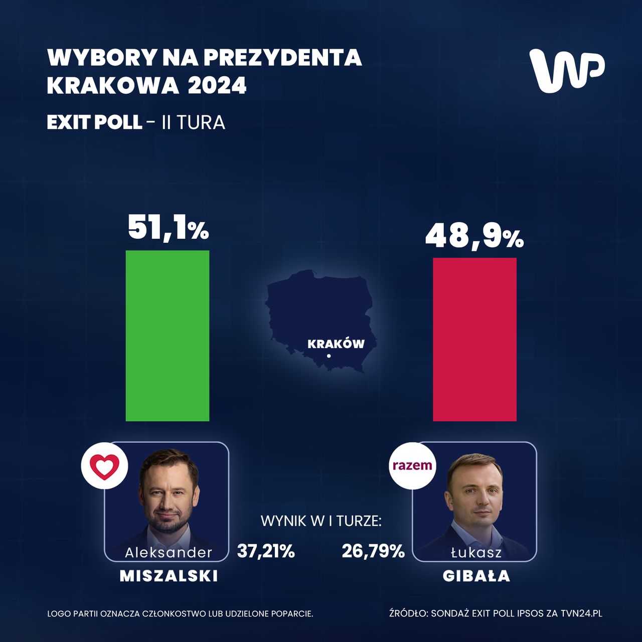 Wybory prezydenckie w Krakowie. Wyniki sondażu Ipsos za tvn24.pl