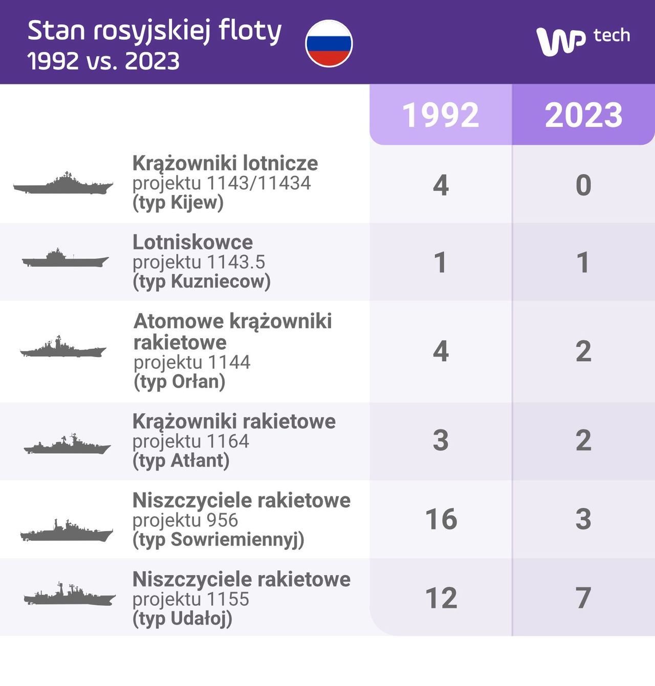 Porównanie liczby wielkich okrętów w rosyjskiej marynarce wojennej w latach 1992 i 2023