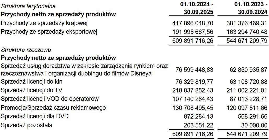 Wyniki finansowe spółki The Walt Disney Company (Polska)