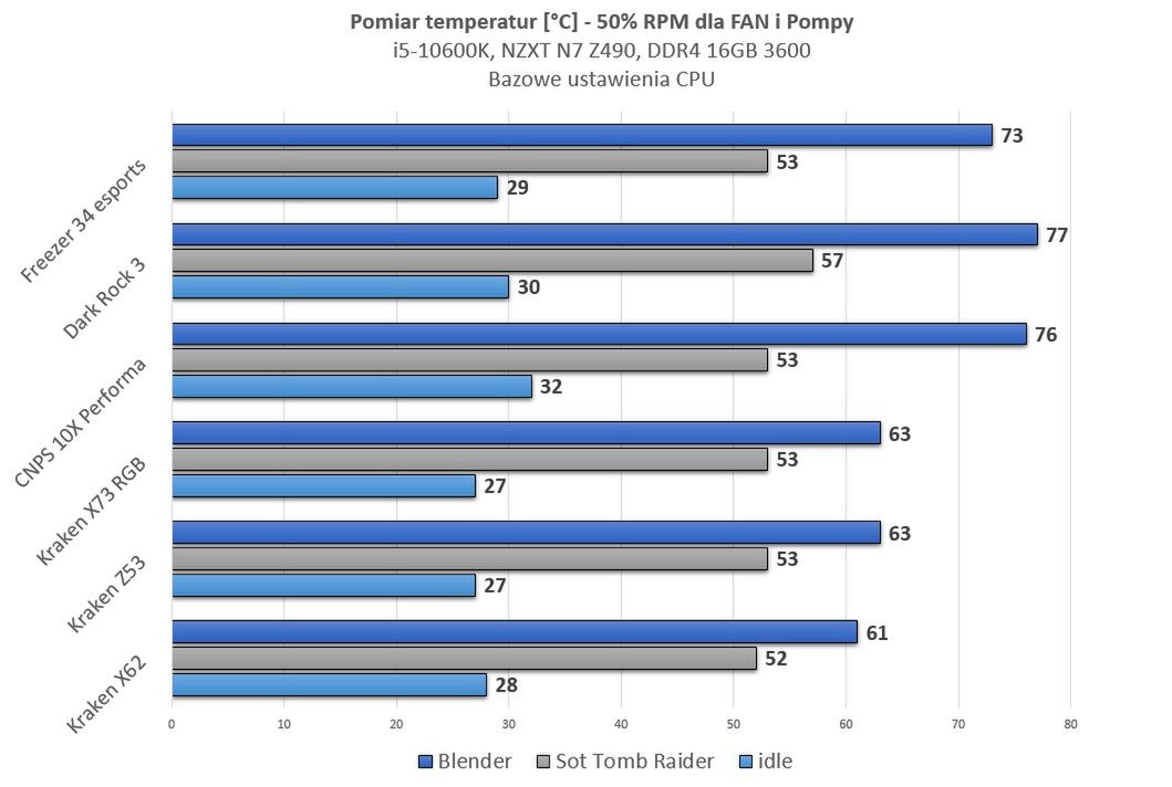 Freezer vs. 3 chłodnice AiO. Od dołu kolejno 280, 240 i 360 mm.