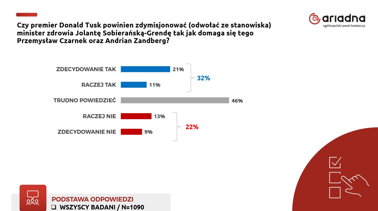 Pytanie o dymisję ministry zdrowia