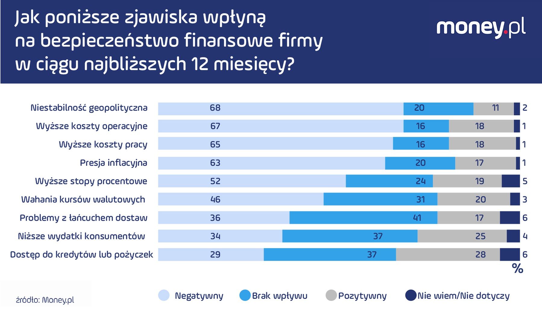 Jak poniższe zjawiska wpłyną na bezpieczeństwo finansowe firmy