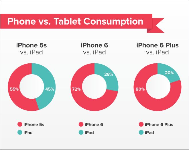 Masz iPhone'a 6 lub 6 Plus? Czytasz więcej, a iPad staje się Ci zbędny - tak mówią statystyki 2