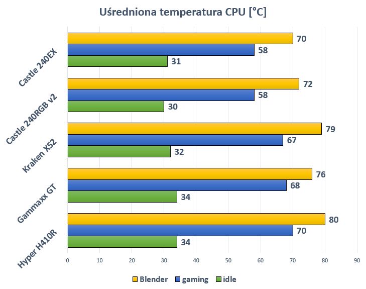 Jeśli idzie o temperatury DeepCool nie zawodzi.