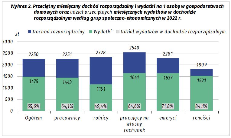 Dochód rozporządzalny w 2022 r. z podziałem na grupy społeczno-ekonomiczne