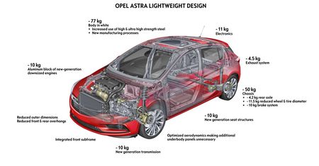 Jak schudł nowy Opel Astra?