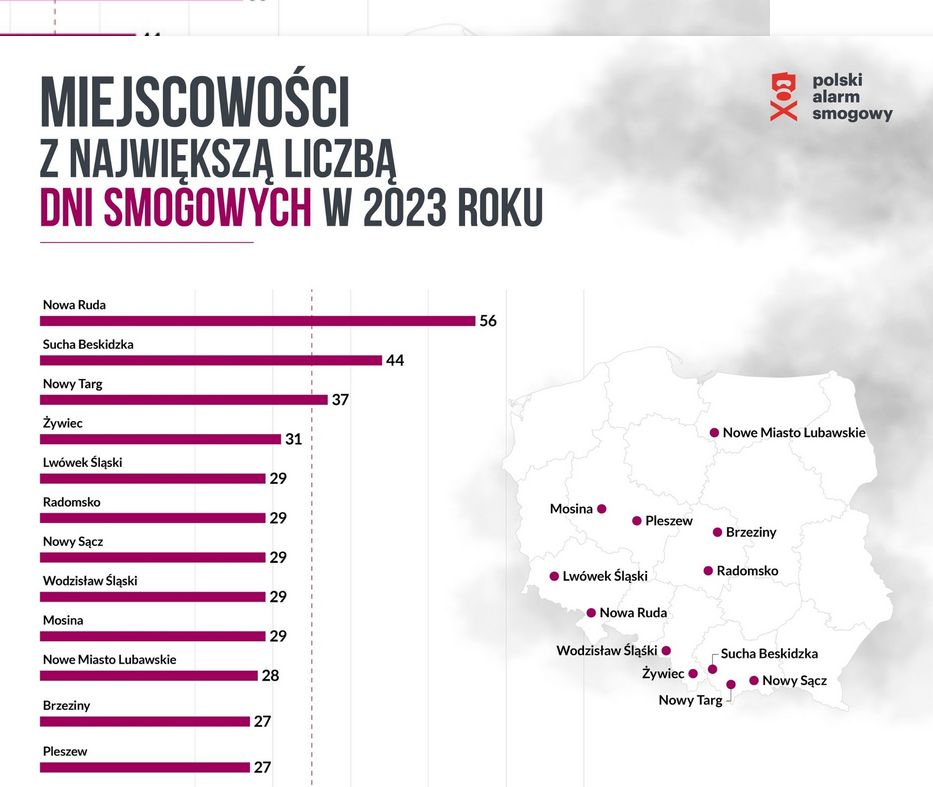 W tych miejscowościach w 2023 odnotowano najwięcej dni smogowych