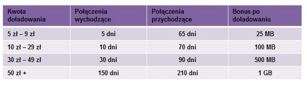 Bonusy i ważność konta po doładowaniach w Lubię to