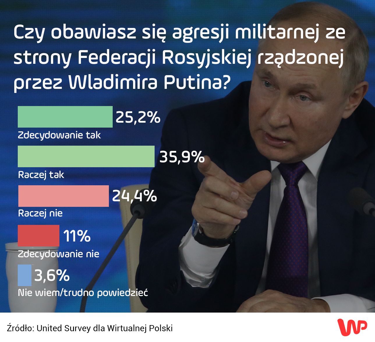 Nowy sondaż WP