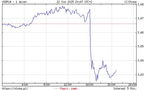 Piątkowy kurs dolara