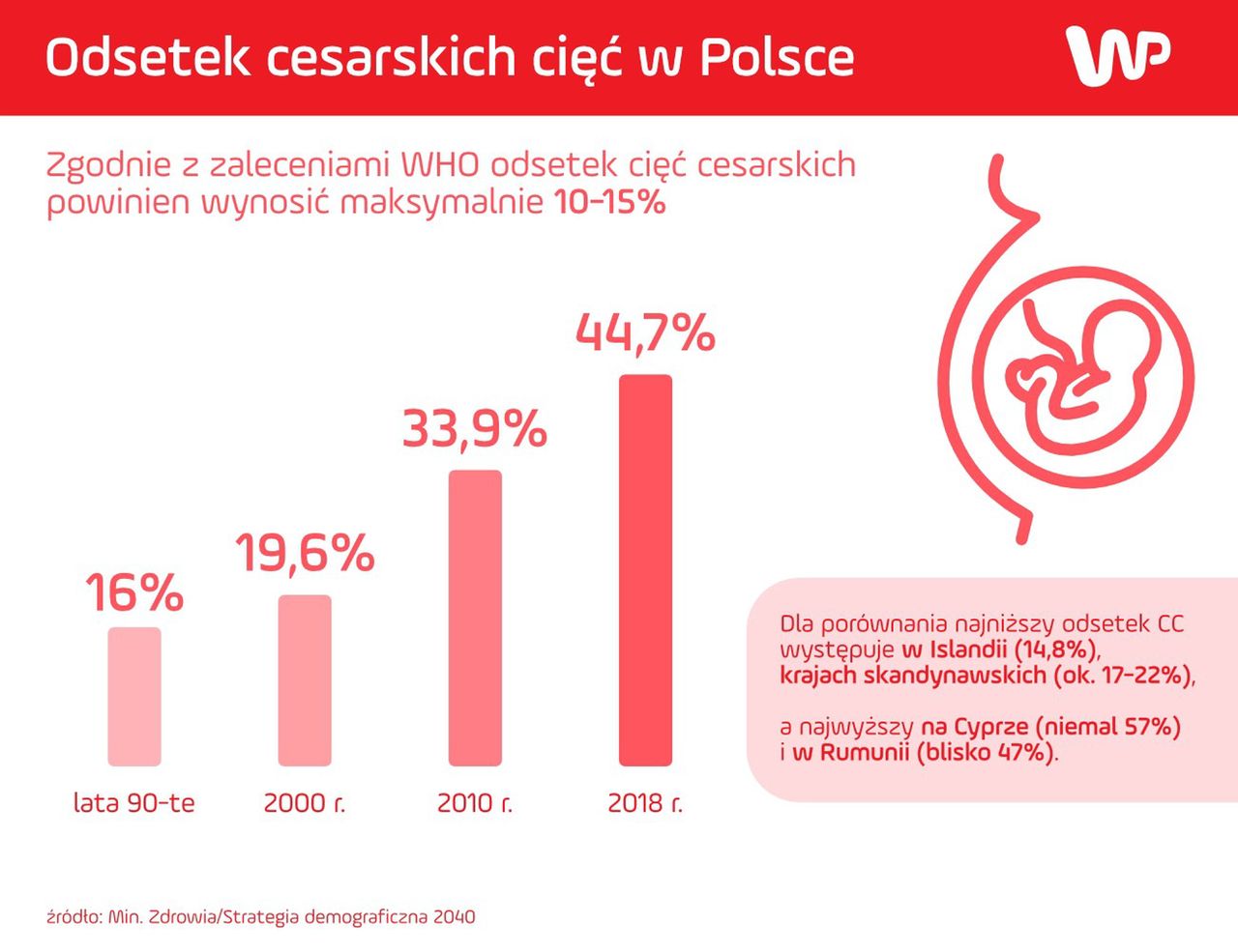 Odsetek cesarskich cięć w Polsce