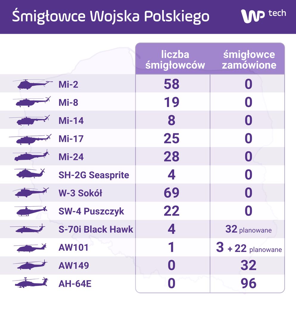 Śmigłowce eksploatowane przez polskie siły zbrojne