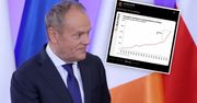 Zarobki Polaków w górę. Ale premierowi umknęło wiele ważnych szczegółów [OPINIA]