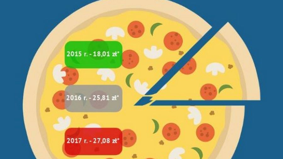 Surowce do przygotowania pizzy kosztują zaledwie 7 zł.
