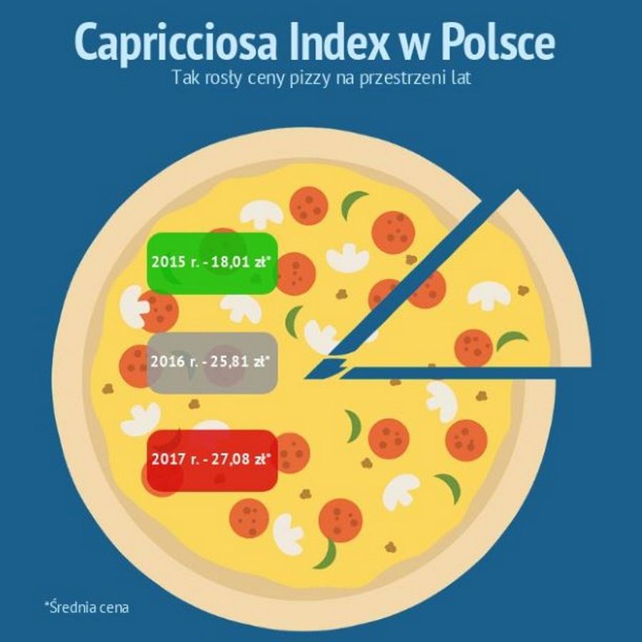 Drożyzna nie omija pizzy. Najpopularniejsza podrożała przez 3 lata o 50 proc.